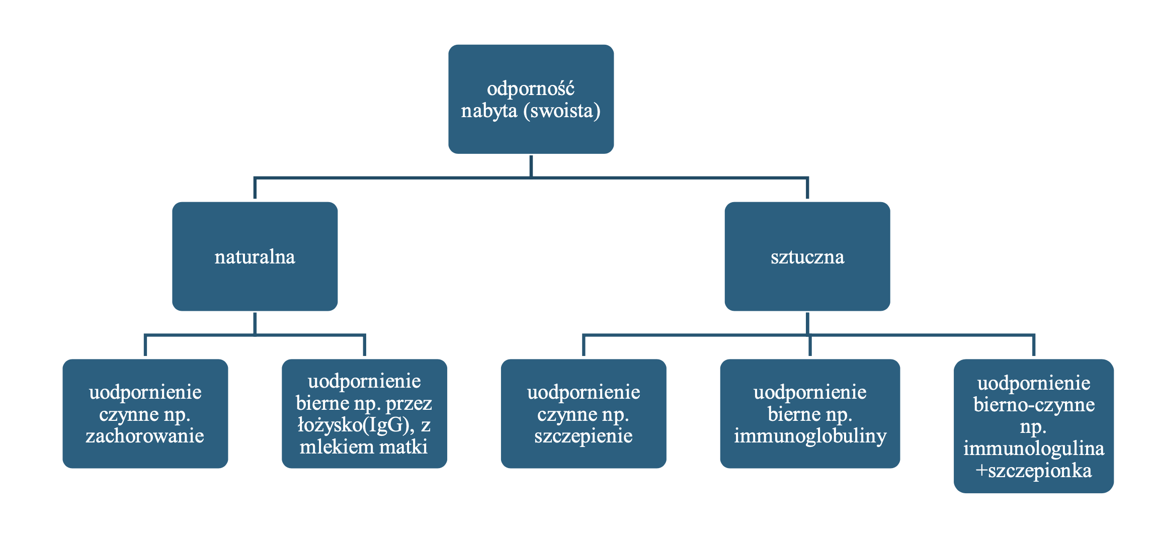 odporność diagram
