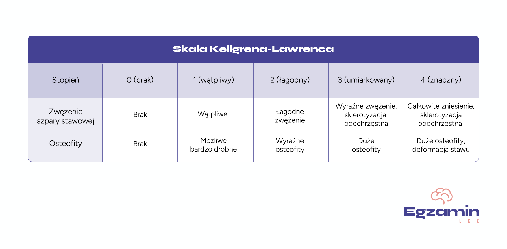Skala Kellgrena-Lawrenca